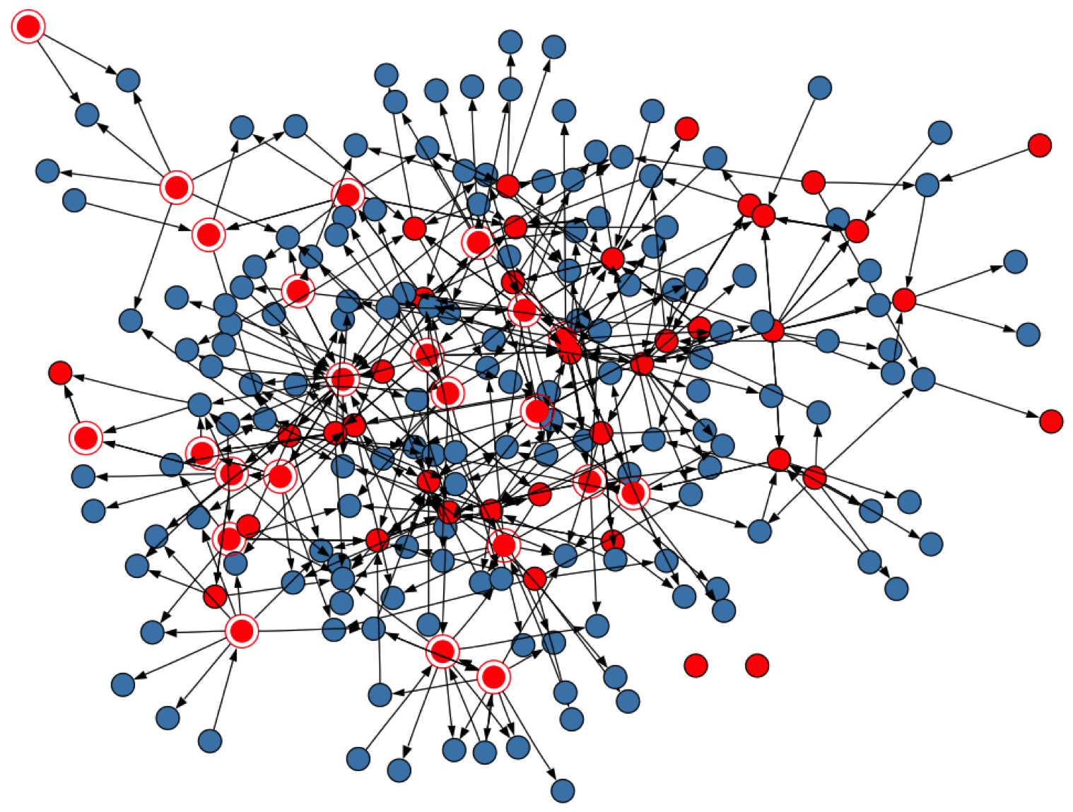 Visualization of Coaching Network