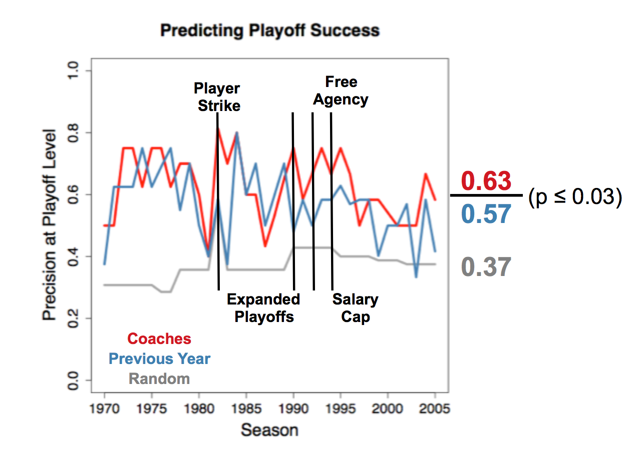 Playoff Predictions using Coaching Network